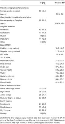 The Association of Positive or Negative Religious Coping Methods With Psychological Distress and Quality of Life Among Parents of Infants With Congenital Heart Disease